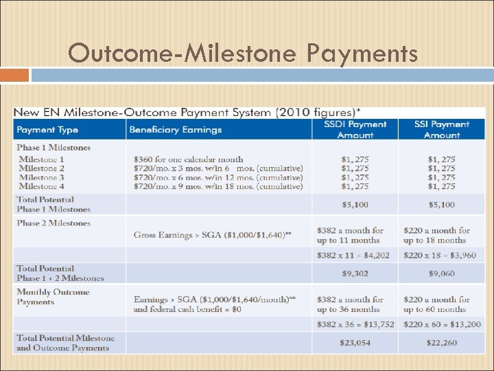 Outcome-Milestone Payments 