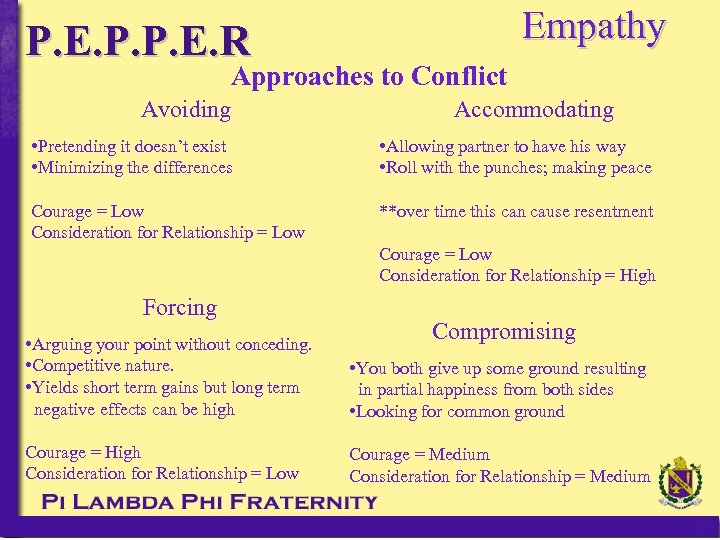 P. E. P. P. E. R Empathy Approaches to Conflict Avoiding Accommodating • Pretending