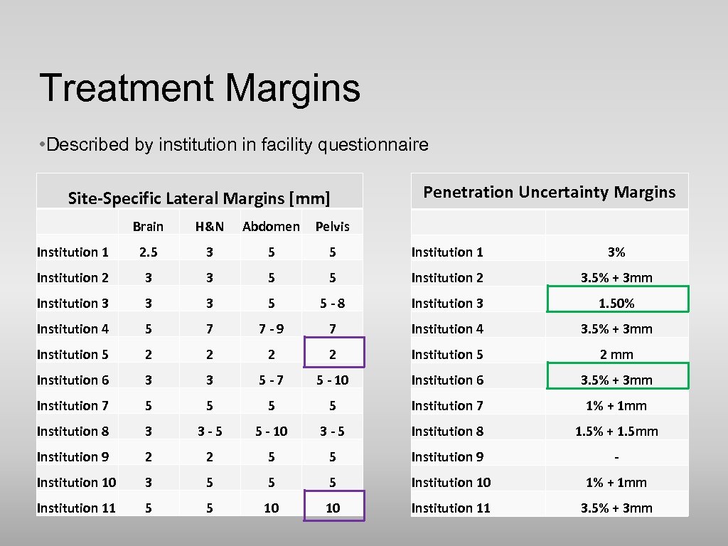 Treatment Margins • Described by institution in facility questionnaire Site-Specific Lateral Margins [mm] Penetration