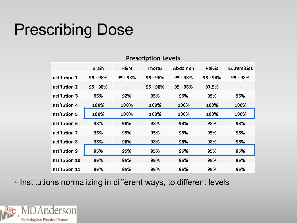 Prescribing Dose Prescription Levels Brain H&N Thorax Abdomen Pelvis Extremities Institution 1 95 -