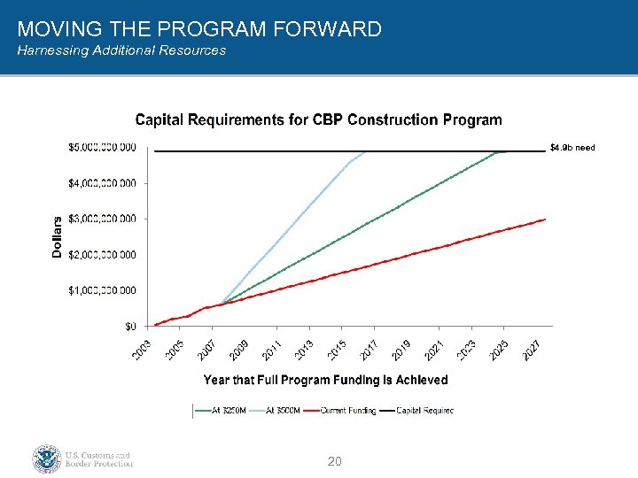 MOVING THE PROGRAM FORWARD Harnessing Additional Resources $4. 9 b need 20 
