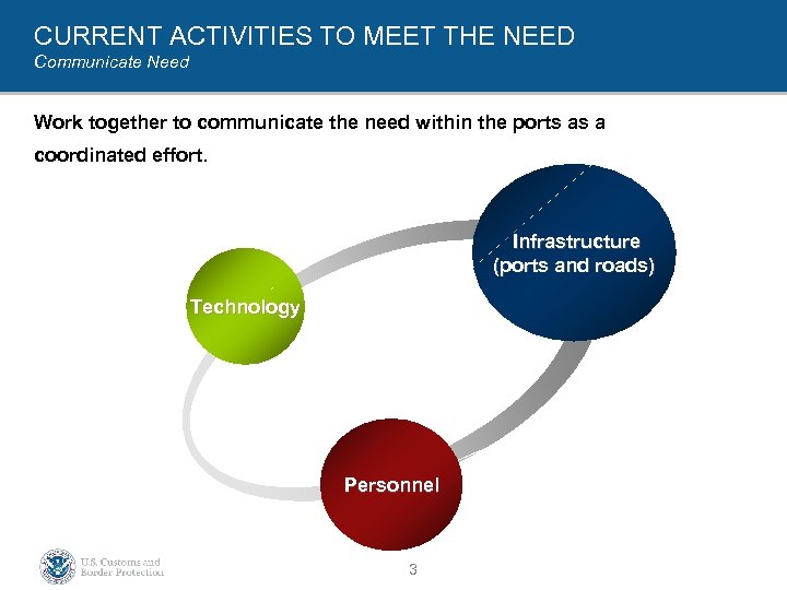 CURRENT ACTIVITIES TO MEET THE NEED Communicate Need Work together to communicate the need