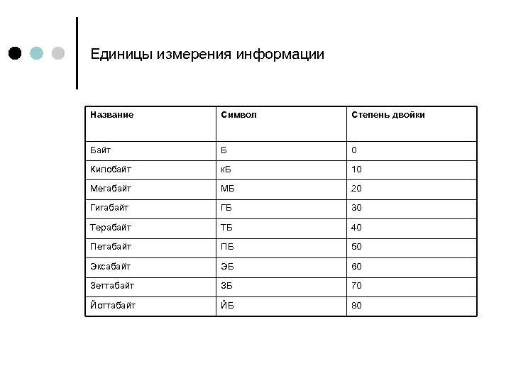 Единицы измерения информации Название Символ Степень двойки Байт Б 0 Килобайт к. Б 10