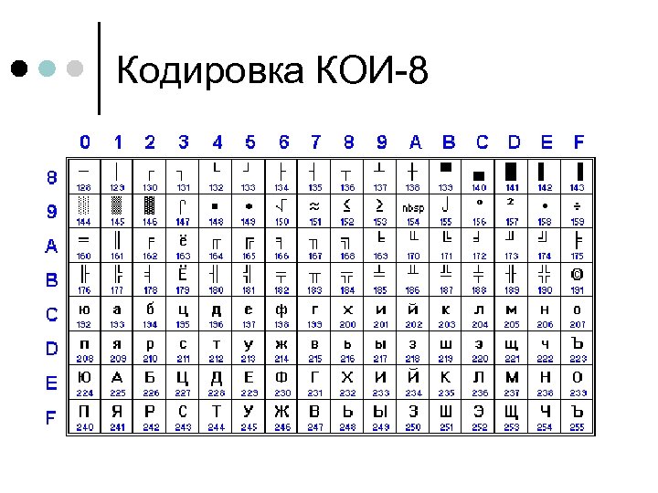 Размер символа в кои 8. Кои8-р кодировка. Таблица кодирование koi8. Кодовая таблица кои-8. Кодировка koi8-r таблица символов.