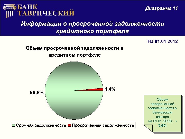 Диаграмма 11 Информация о просроченной задолженности кредитного портфеля На 01. 2012 Объем просроченной задолженности