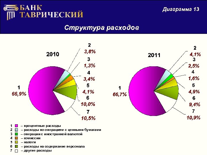 Диаграмма 1 5. Структура расходов диаграмма. Диаграммы в 1с. Диаграмма банка. Диаграмма структуры затрат.