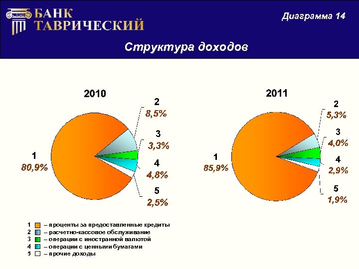 Диаграмма доходов. Структура выручки диаграмма. Структура доходов диаграмма. Структура выручки график. Круговая диаграмма структура выручки.