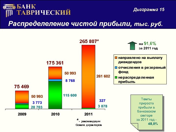 Диаграмма 15 Распределеление чистой прибыли, тыс. руб. 265 807* на 51, 6% за 2011