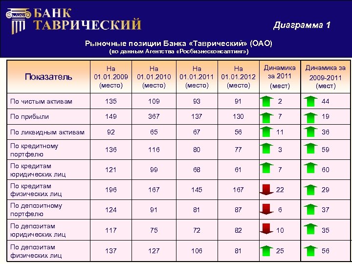 Вклады банка таврический. Таврический банк партнеры банки партнеры. Позиции банка. Банки партнеры Таврического банка Санкт-Петербург. Позиции банков на рынке таблица.