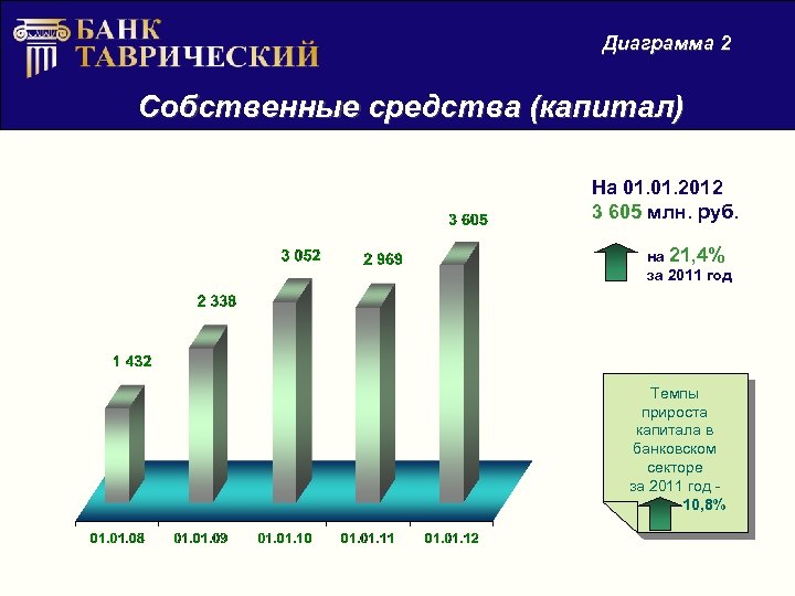 Прирост капитала. Капитал диаграмма. Структура собственного капитала гистограмма. Структура капитала диаграмма. Источники прироста капитала.