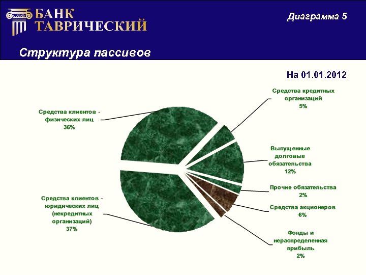 Диаграмма структуры. Строение диаграммы. Структура пассивов предприятия диаграмма. Структура Графика диаграмм.