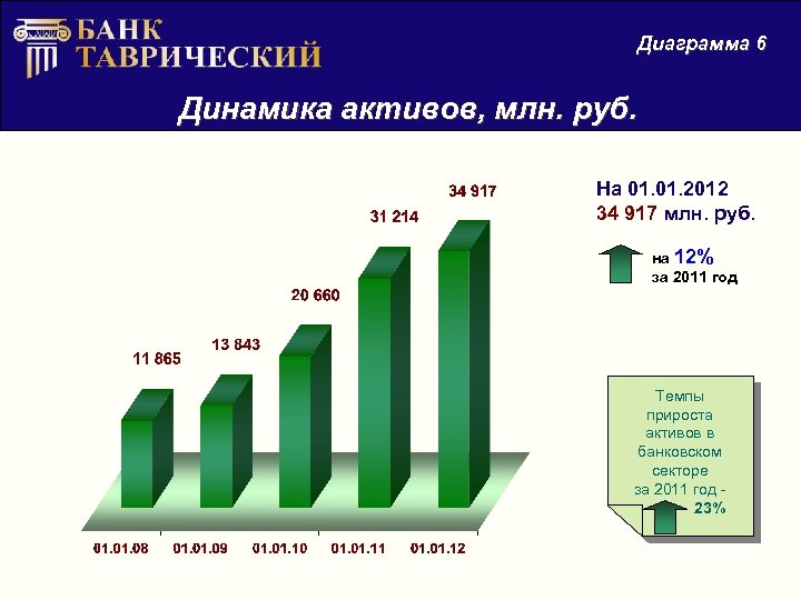 Динамика активов. Диаграмма динамики активов. Динамика в млн руб. Прирост активов. Динамика рубля с 2011 года.