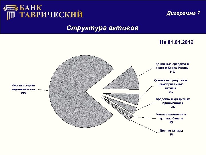 Диаграмма 7 Структура активов На 01. 2012 