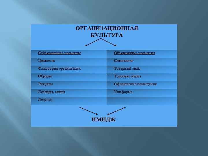 ОРГАНИЗАЦИОННАЯ КУЛЬТУРА Субъективные элементы Объективные элементы Ценности Символика Философия организации Товарный знак Обряды Торговая