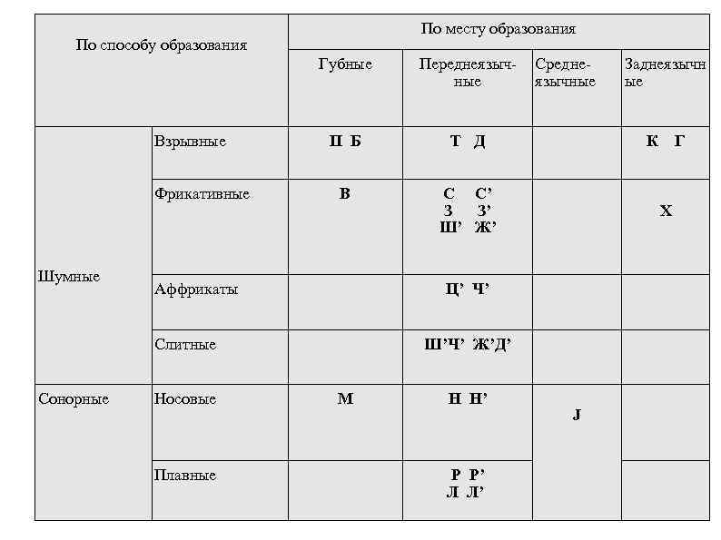 Общая схема фонематического развития н х швачкин