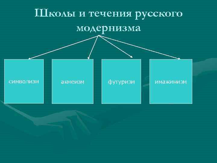 Модернистские течения символизм и младосимволизм футуризм проект