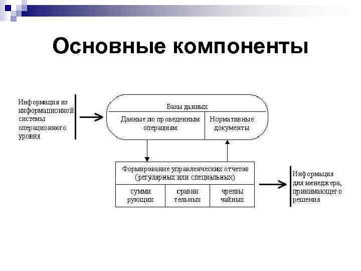 Основные компоненты 