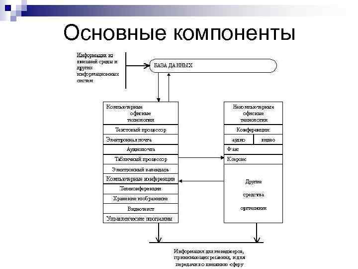 Основные компоненты 