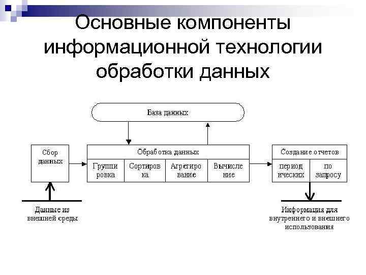 Основные компоненты информационной технологии обработки данных 