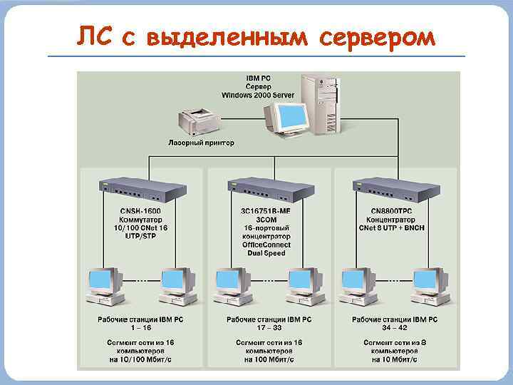 ЛС с выделенным сервером 