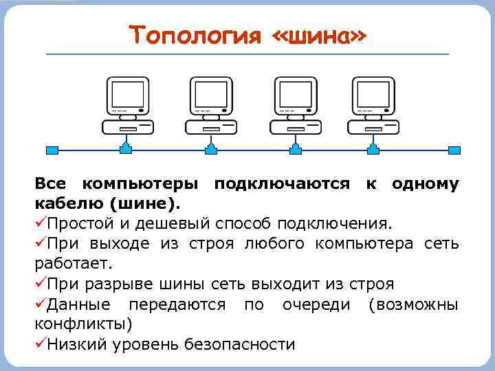 Топология «шина» Все компьютеры подключаются к одному кабелю (шине). Простой и дешевый способ подключения.