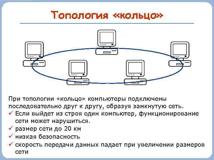 Топология «кольцо» При топологии «кольцо» компьютеры подключены последовательно друг к другу, образуя замкнутую сеть.