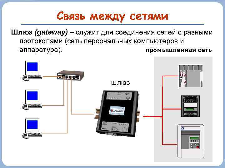 Связь между сетями Шлюз (gateway) – служит для соединения сетей с разными протоколами (сеть