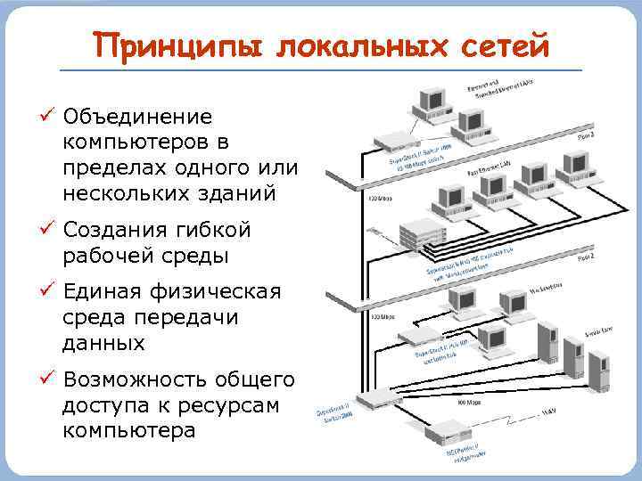 Принципы локальных сетей Объединение компьютеров в пределах одного или нескольких зданий Создания гибкой рабочей