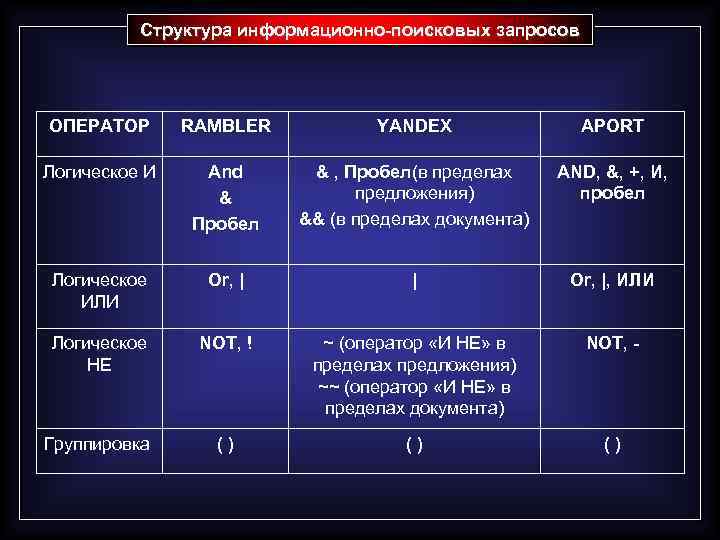 Структура информационно-поисковых запросов ОПЕРАТОР RAMBLER YANDEX APORT Логическое И And & Пробел & ,