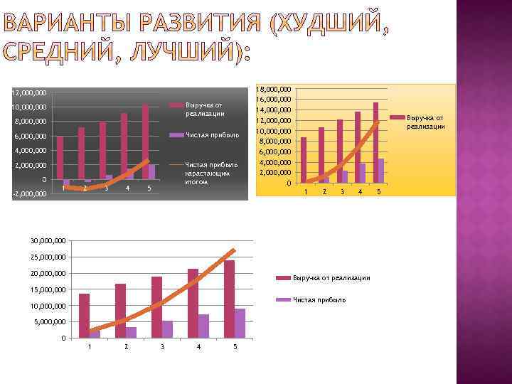 12, 000 Выручка от реализации 10, 000 8, 000 Чистая прибыль 6, 000 4,