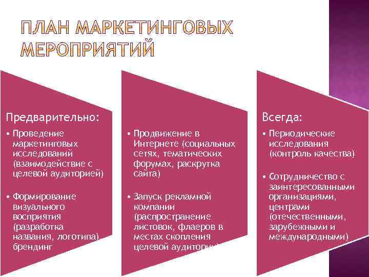 Предварительно: Всегда: • Проведение маркетинговых исследований (взаимодействие с целевой аудиторией) • Продвижение в Интернете