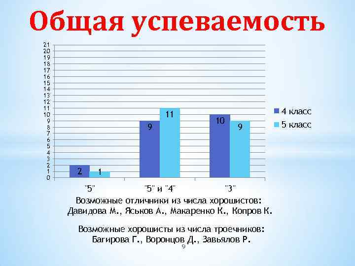 Общая успеваемость 21 20 19 18 17 16 15 14 13 12 11 10