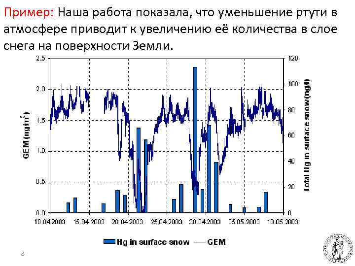 Пример: Наша работа показала, что уменьшение ртути в атмосфере приводит к увеличению её количества