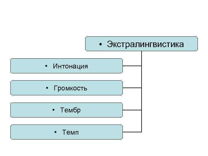  • Экстралингвистика • Интонация • Громкость • Тембр • Темп 