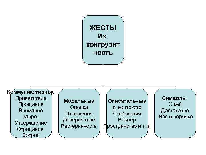 ЖЕСТЫ Их конгруэнт ность Коммуникативные Приветствие Прощание Внимание Запрет Утверждение Отрицание Вопрос Модальные Оценка