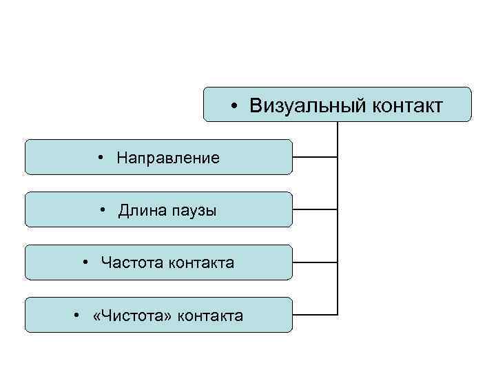  • Визуальный контакт • Направление • Длина паузы • Частота контакта • «Чистота»