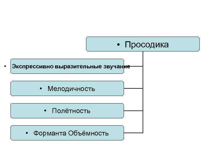  • Просодика • Экспрессивно выразительные звучание • Мелодичность • Полётность • Форманта Объёмность