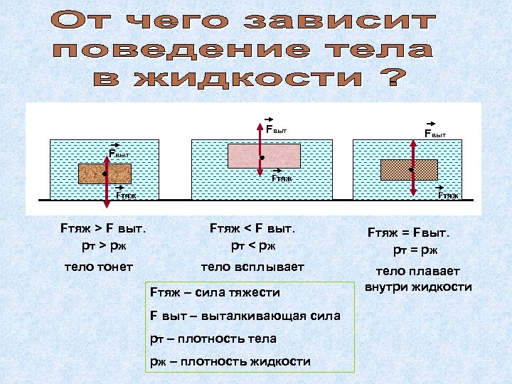 Fвыт Fтяж > F выт. pт > p ж тело тонет Fтяж < F