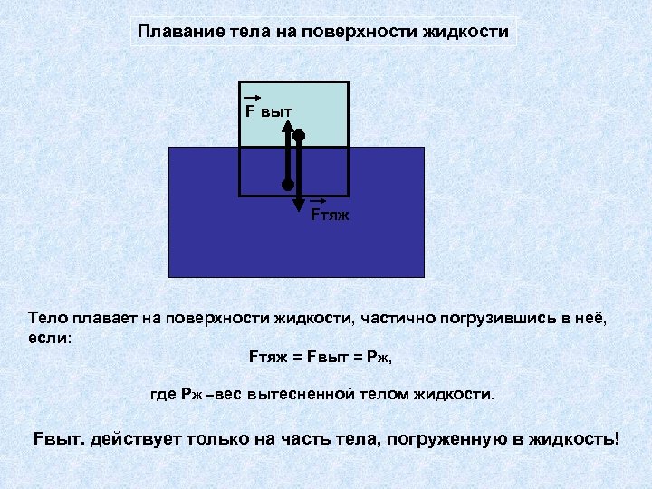 Плавание тела на поверхности жидкости F выт Fтяж Тело плавает на поверхности жидкости, частично