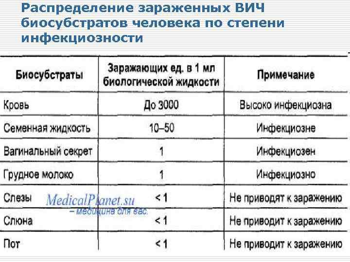 Распределение зараженных ВИЧ биосубстратов человека по степени инфекциозности 