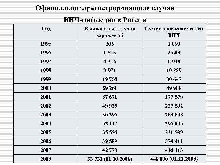 Официально зарегистрированные случаи ВИЧ-инфекции в России Год Выявленные случаи заражений Суммарное количество ВИЧ 1995