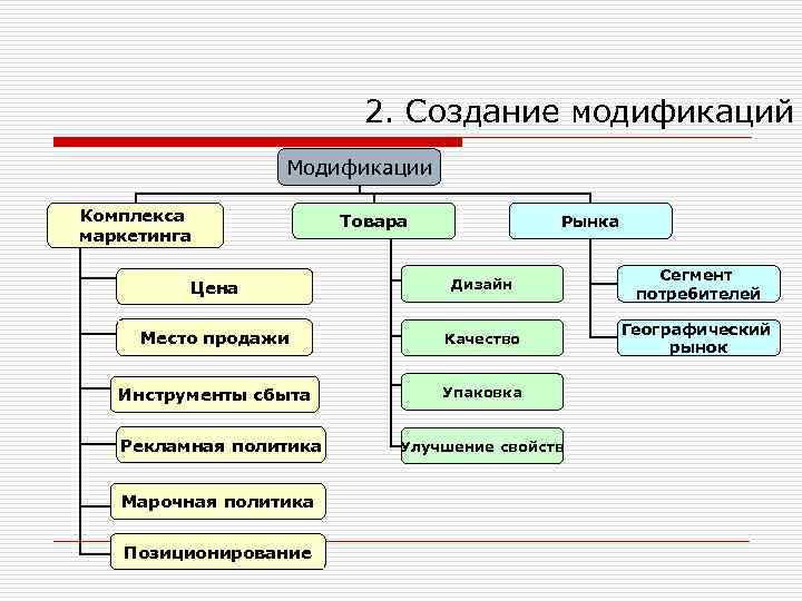 2. Создание модификаций Модификации Комплекса маркетинга Товара Рынка Цена Дизайн Сегмент потребителей Место продажи