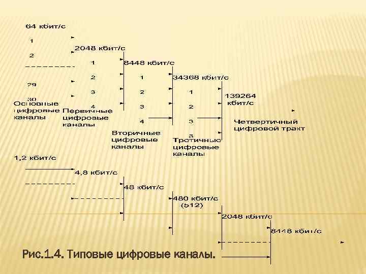 Рис. 1. 4. Типовые цифровые каналы. 
