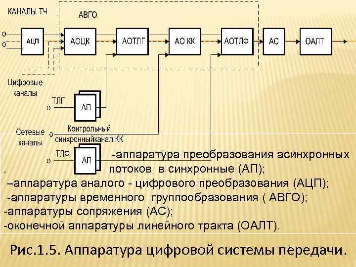 Цифровые параметры. Принцип построения оборудования временного группообразования.