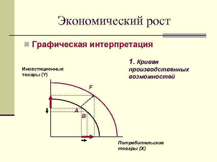 Экономический рост n Графическая интерпретация 1. Кривая производственных возможностей Инвестиционные товары (Y) F А