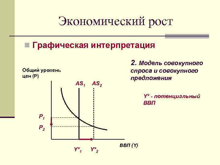 Экономический рост n Графическая интерпретация 2. Модель совокупного Общий уровень цен (Р) AS 1