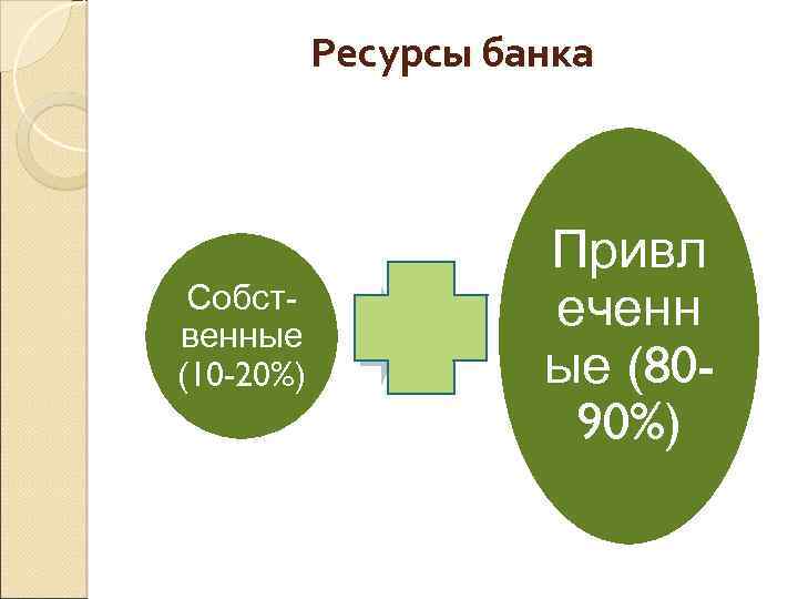 Ресурсы банка Собственные (10 -20%) Привл еченн ые (8090%) 