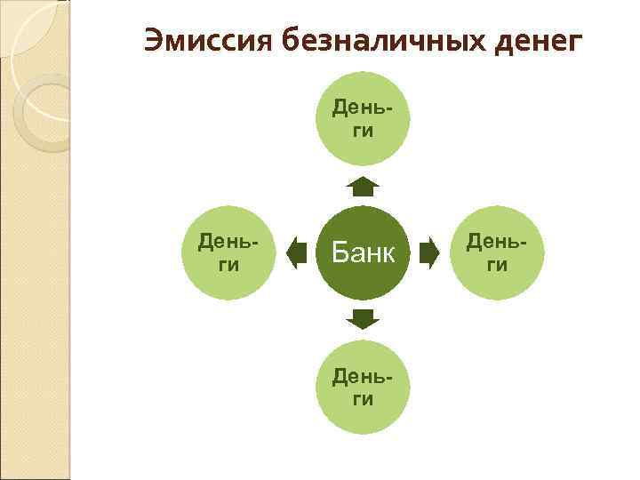 Эмиссия безналичных денег Деньги Банк Деньги 