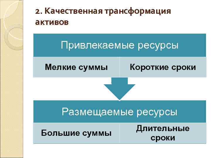 2. Качественная трансформация активов Привлекаемые ресурсы Мелкие суммы Короткие сроки Размещаемые ресурсы Большие суммы