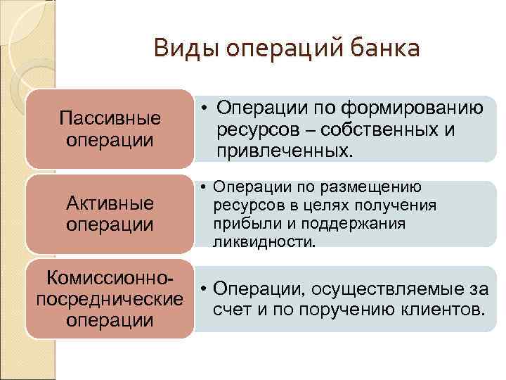 Виды операций банка Пассивные операции Активные операции • Операции по формированию ресурсов – собственных